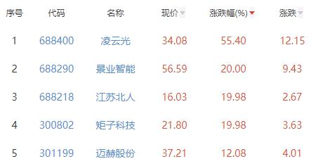 自动化设备涨238%凌云光涨5540%居首(图2)