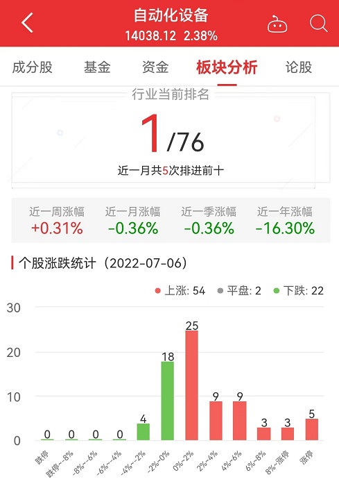 自动化设备涨238%凌云光涨5540%居首