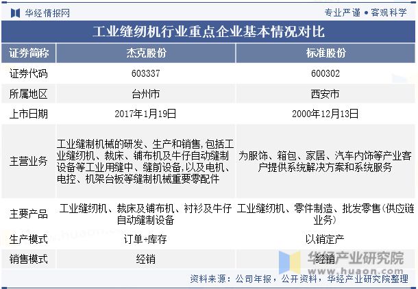 2023年中国工业缝纫机行业重点企业洞析：杰克股份VS标准股份「图」