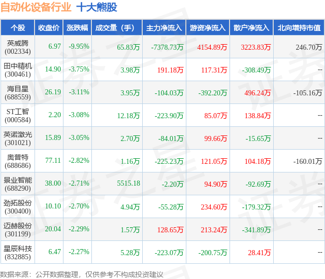天博：4月18日自动化设备行业十大熊股一览