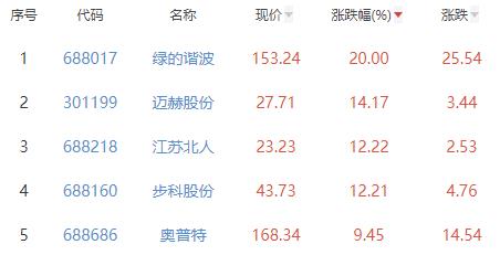 自动化设备板块涨321%绿的谐波涨20%居首(图2)