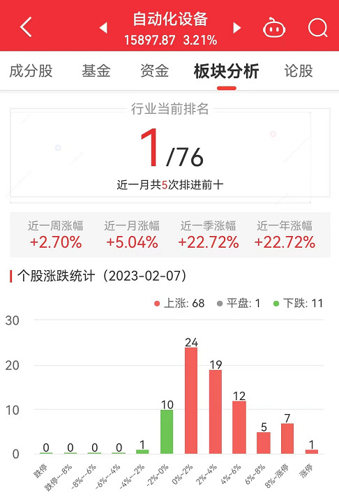 自动化设备板块涨321%绿的谐波涨20%居首