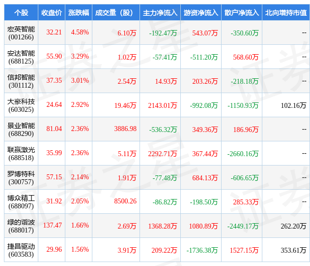2月23日自动化设备行业十大牛股一览