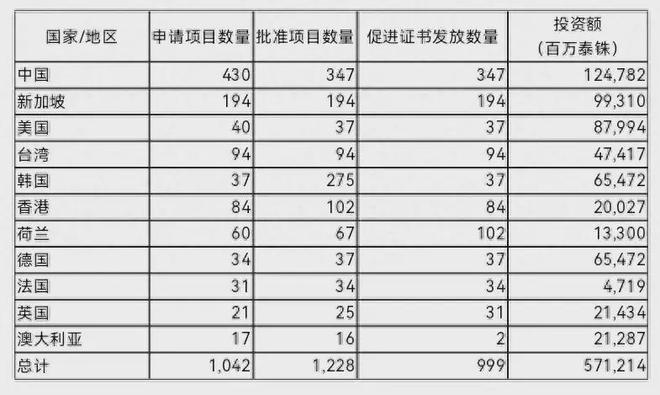 去泰国投资如何避雷怎样“性价比”最高？