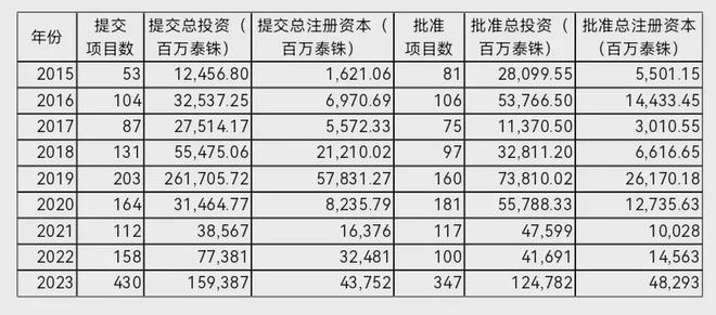 去泰国投资如何避雷怎样“性价比”最高？(图2)
