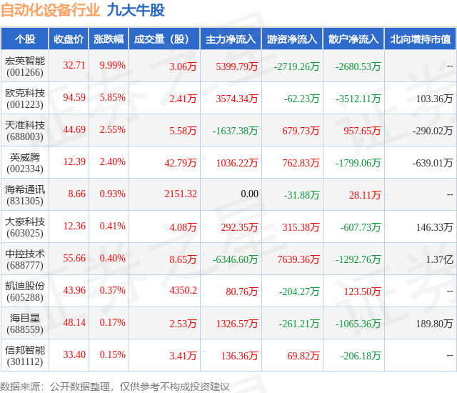 7月12日自动化设备行业九大牛股一览