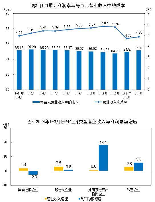 天博：国家统计局：1—3月全国规模以上工业企业利润增长43%电力、热力、燃气及水生产和供应业增长400%(图2)