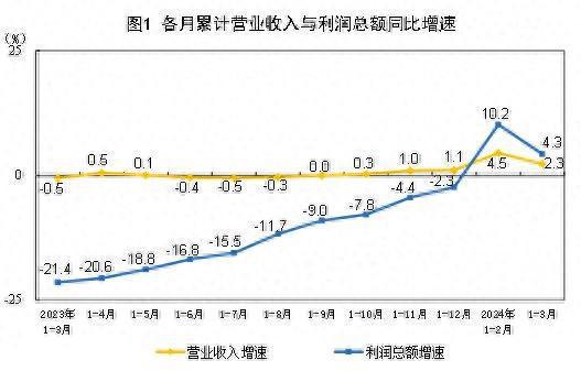 天博：国家统计局：1—3月全国规模以上工业企业利润增长43%电力、热力、燃气及水生产和供应业增长400%(图1)