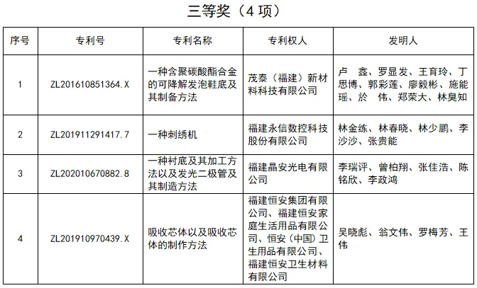 泉州6个项目获福建省专利奖(图2)