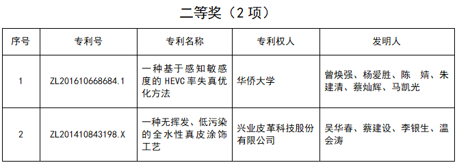 泉州6个项目获福建省专利奖(图1)
