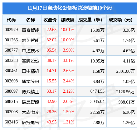 自动化设备板块11月17日跌068%海目星领跌主力资金净流出214亿元