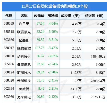 自动化设备板块11月17日跌068%海目星领跌主力资金净流出214亿元(图2)
