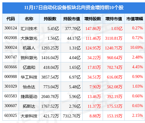 自动化设备板块11月17日跌068%海目星领跌主力资金净流出214亿元(图4)