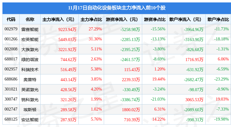 自动化设备板块11月17日跌068%海目星领跌主力资金净流出214亿元(图3)