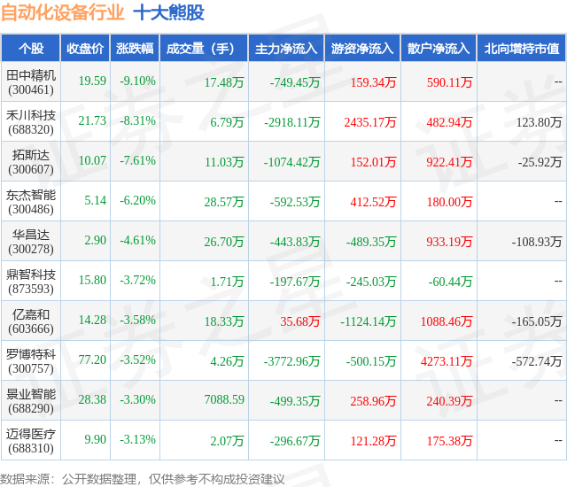 8月23日自动化设备行业十大熊股一览