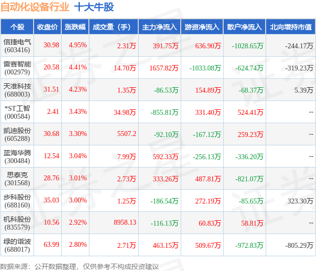 天博：9月3日自动化设备行业十大牛股一览