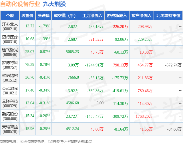 9月3日自动化设备行业九大熊股一览