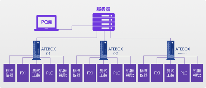 天博：电源自动化测试设备支持仪器自由选型与扩展(图3)
