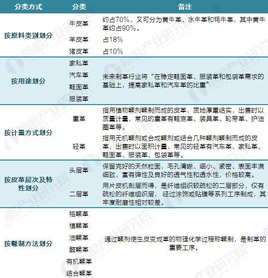 2017年中国皮革产业发展市场规模与竞争格局分析【组图】