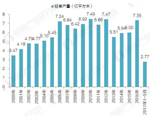 2017年中国皮革产业发展市场规模与竞争格局分析【组图】(图4)