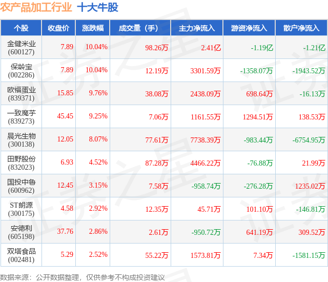4月10日农产品加工行业十大牛股一览(图1)