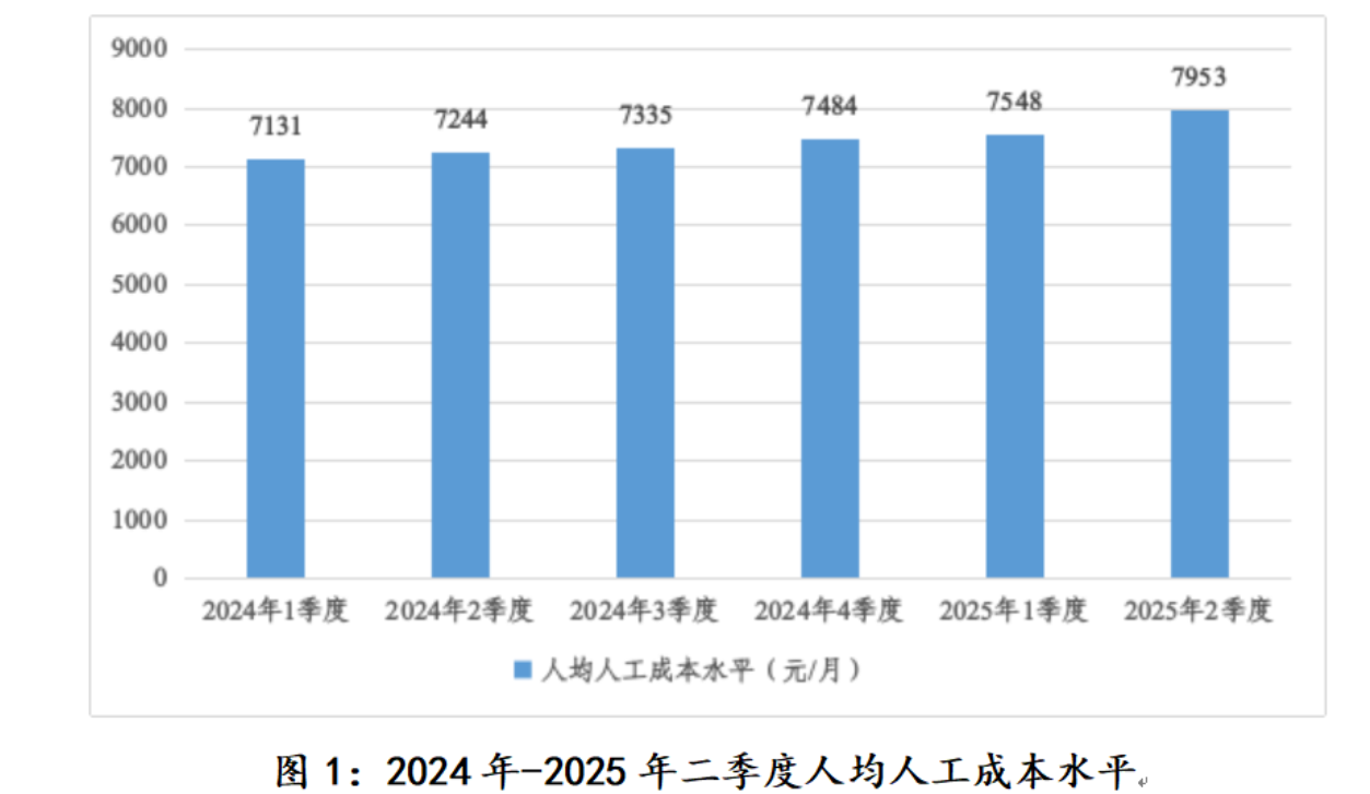 人均7953元月四川二季度制造业人工成本出炉(图1)