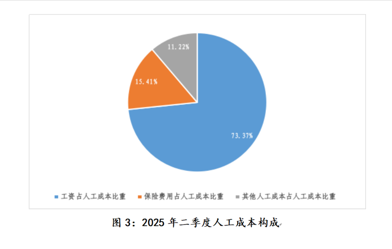 人均7953元月四川二季度制造业人工成本出炉(图2)